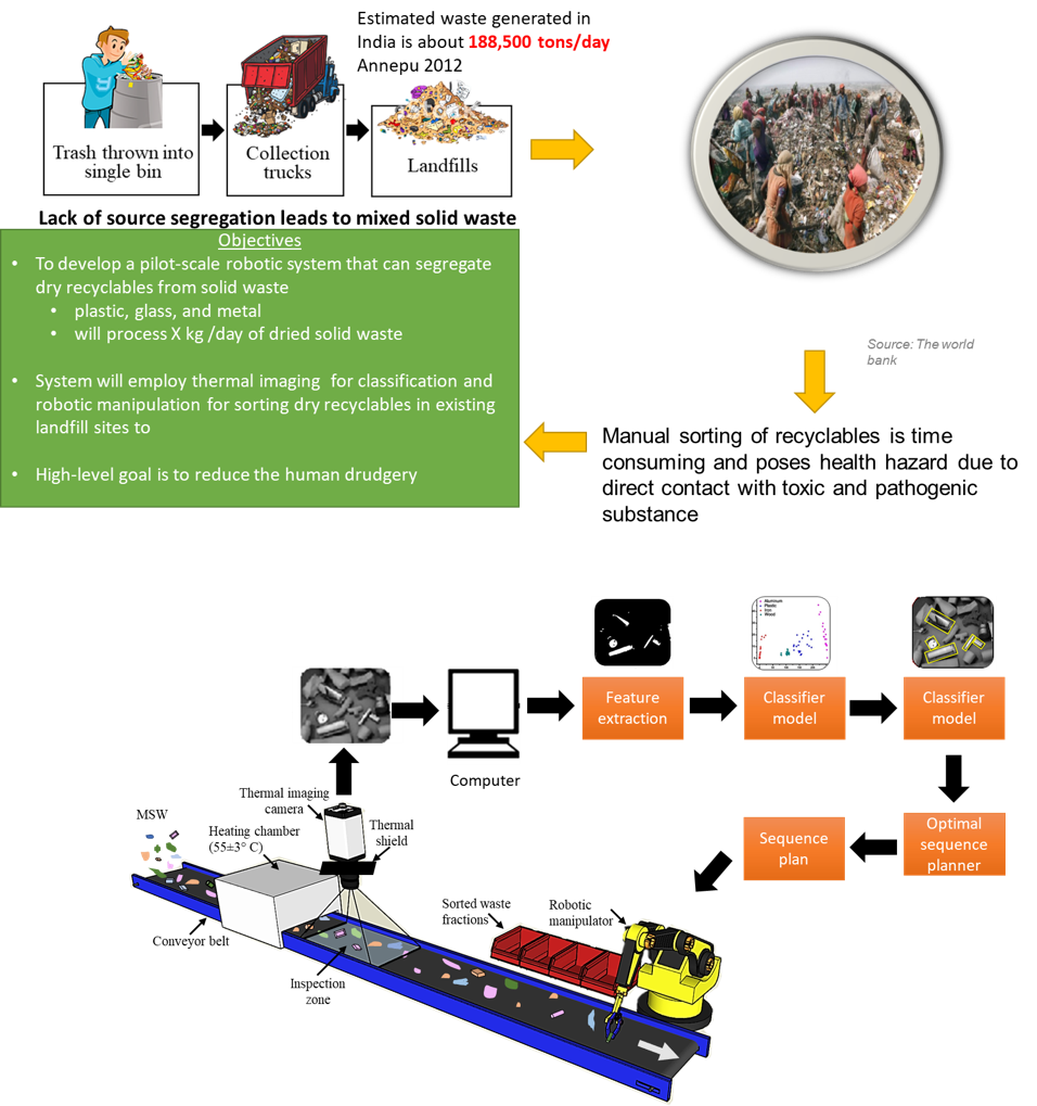 Robotic Waste Sorting
